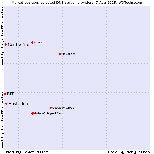 Market position of Hosterion vs. CentralNic vs. BIT