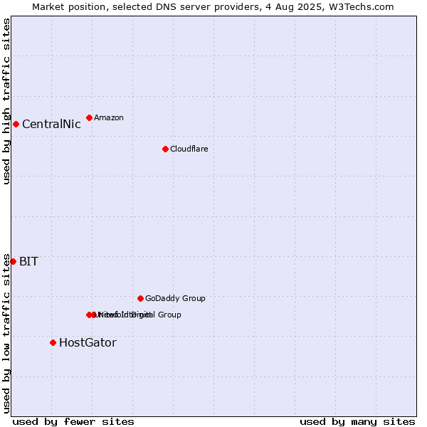 Market position of HostGator vs. CentralNic vs. BIT