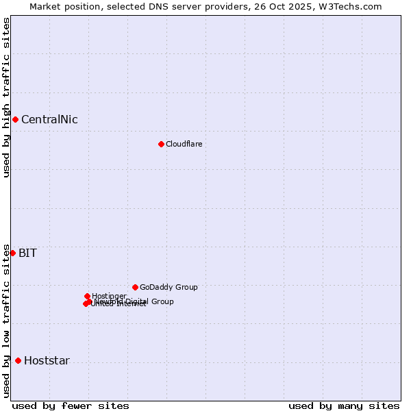 Market position of Hoststar vs. CentralNic vs. BIT