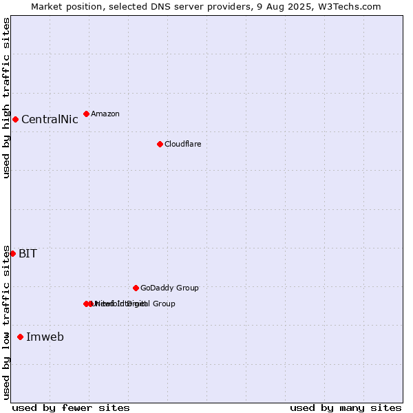 Market position of Imweb vs. CentralNic vs. BIT