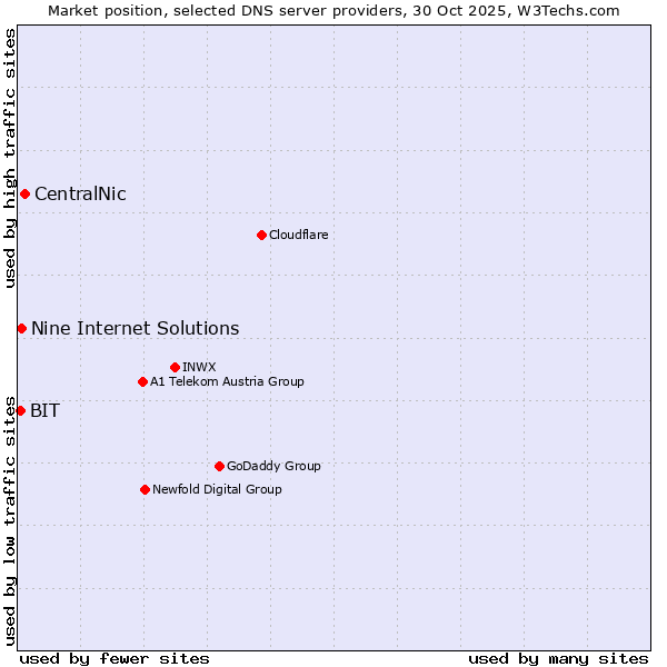 Market position of CentralNic vs. Nine Internet Solutions vs. BIT