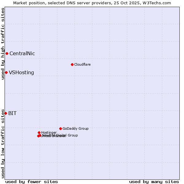Market position of CentralNic vs. VSHosting vs. BIT