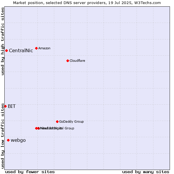 Market position of webgo vs. CentralNic vs. BIT