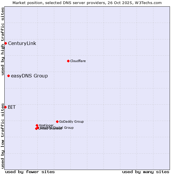 Market position of easyDNS Group vs. CenturyLink vs. BIT
