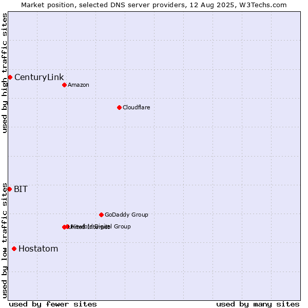 Market position of Hostatom vs. CenturyLink vs. BIT