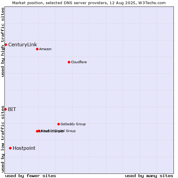 Market position of Hostpoint vs. CenturyLink vs. BIT