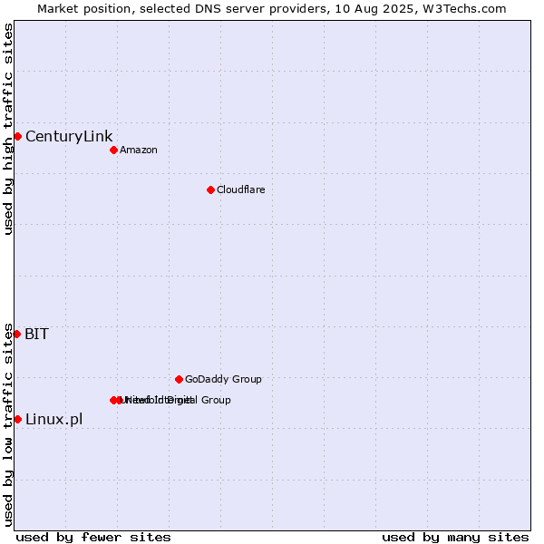 Market position of CenturyLink vs. Linux.pl vs. BIT