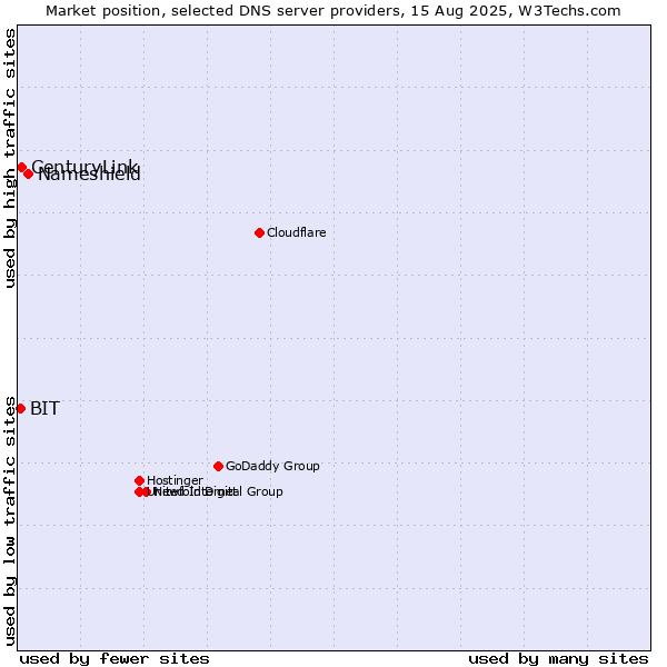 Market position of Nameshield vs. CenturyLink vs. BIT