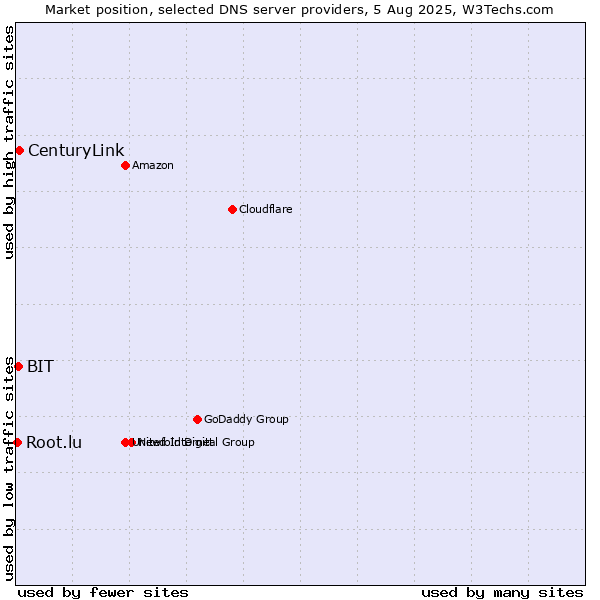 Market position of CenturyLink vs. BIT vs. Root.lu