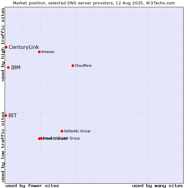 Market position of IBM vs. CenturyLink vs. BIT
