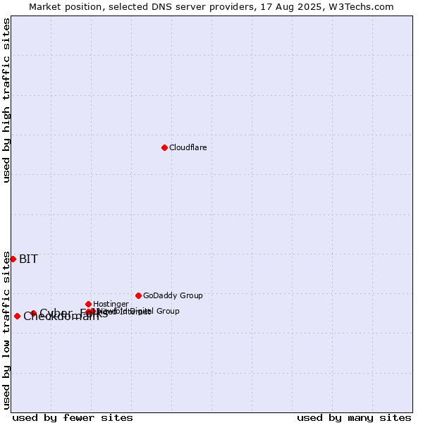 Market position of Cyber_Folks vs. Checkdomain vs. BIT