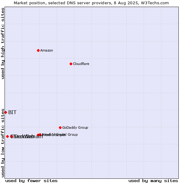 Market position of DonWeb vs. Checkdomain vs. BIT