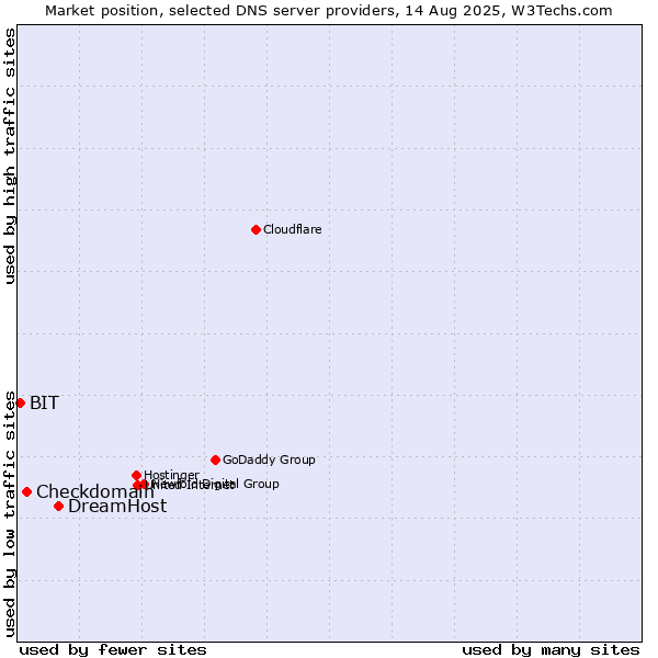Market position of DreamHost vs. Checkdomain vs. BIT