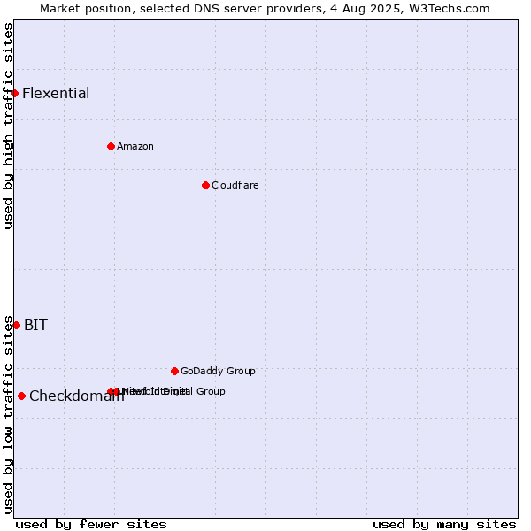 Market position of Checkdomain vs. BIT vs. Flexential