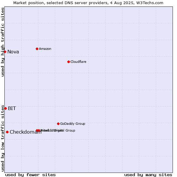 Market position of Checkdomain vs. BIT vs. Nova