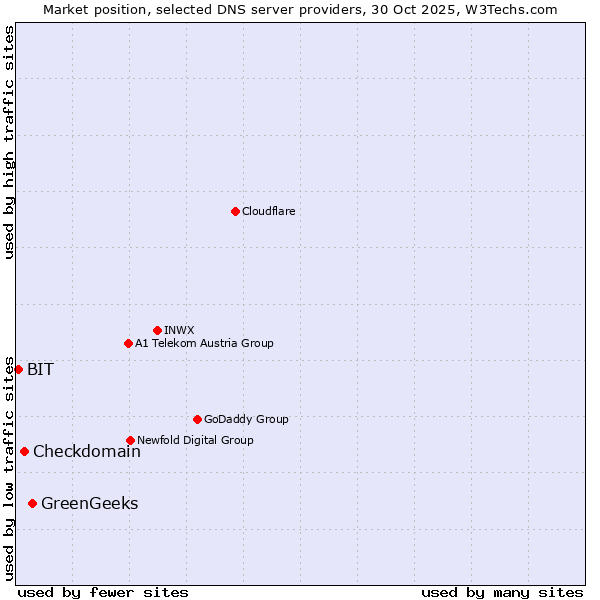 Market position of GreenGeeks vs. Checkdomain vs. BIT
