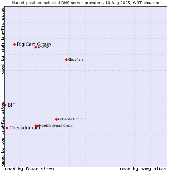 Market position of DigiCert Group vs. Checkdomain vs. BIT