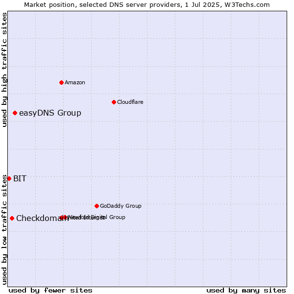 Market position of easyDNS Group vs. Checkdomain vs. BIT