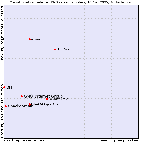 Market position of GMO Internet Group vs. Checkdomain vs. BIT