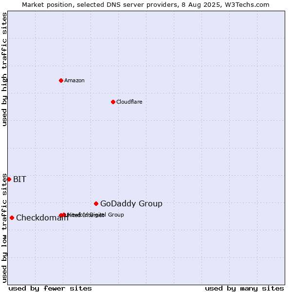 Market position of GoDaddy Group vs. Checkdomain vs. BIT
