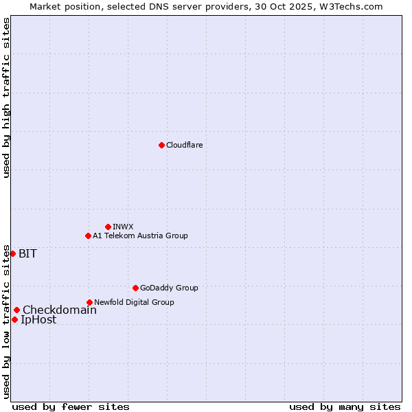 Market position of Checkdomain vs. IpHost vs. BIT