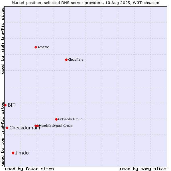 Market position of Jimdo vs. Checkdomain vs. BIT