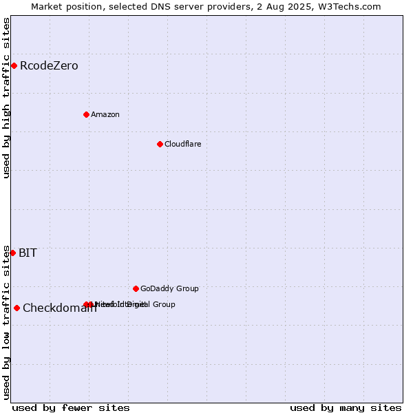 Market position of Checkdomain vs. RcodeZero vs. BIT