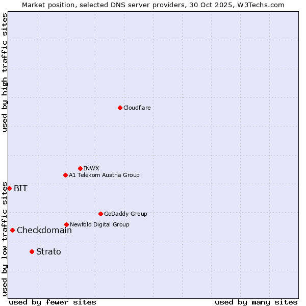Market position of Strato vs. Checkdomain vs. BIT