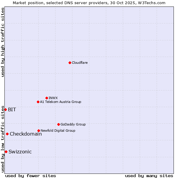 Market position of Checkdomain vs. Swizzonic vs. BIT
