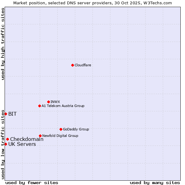 Market position of Checkdomain vs. BIT vs. UK Servers