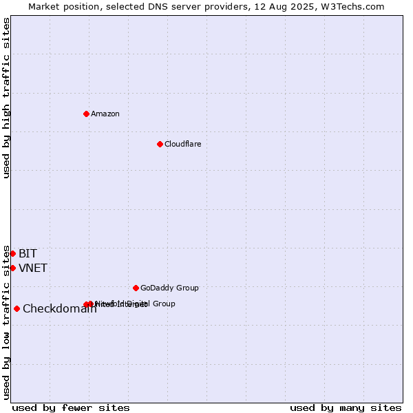 Market position of Checkdomain vs. VNET vs. BIT