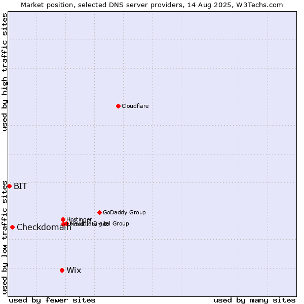 Market position of Wix vs. Checkdomain vs. BIT