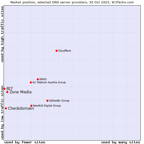 Market position of Zone Media vs. Checkdomain vs. BIT