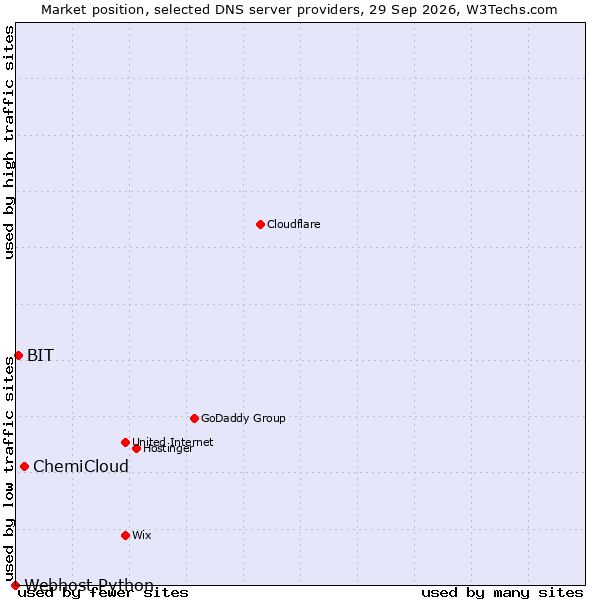 Market position of ChemiCloud vs. BIT vs. Webhost Python