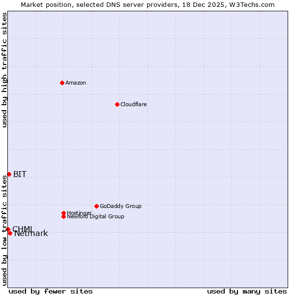 Market position of Netmark vs. BIT vs. CHML