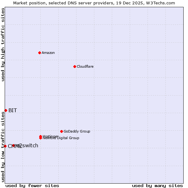Market position of o2switch vs. BIT vs. CHML
