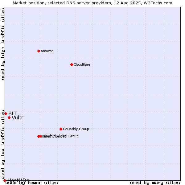 Market position of Vultr vs. BIT vs. HostMDs