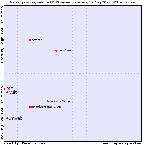 Market position of Imweb vs. Vultr vs. BIT