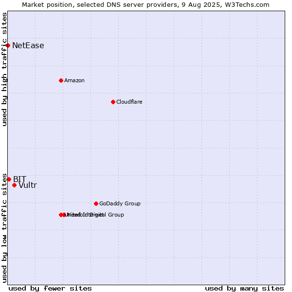 Market position of Vultr vs. BIT vs. NetEase