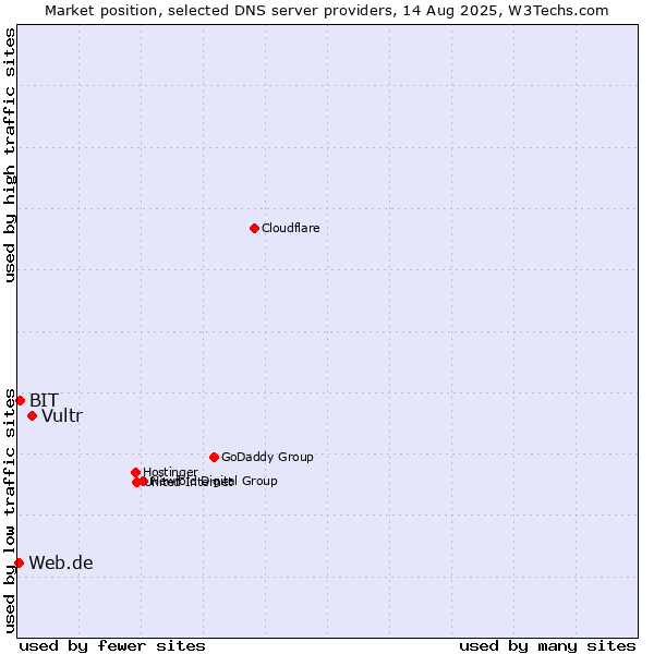 Market position of Vultr vs. BIT vs. Web.de