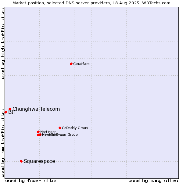 Market position of Squarespace vs. Chunghwa Telecom vs. BIT
