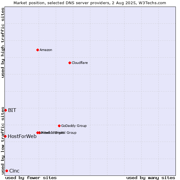 Market position of Cinc vs. BIT vs. HostForWeb