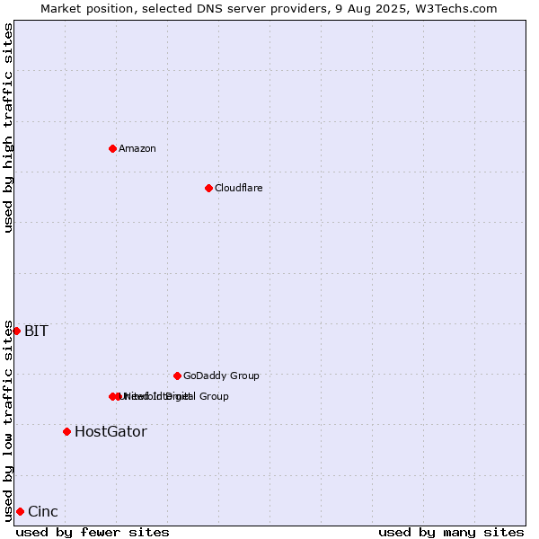 Market position of HostGator vs. Cinc vs. BIT