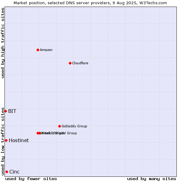 Market position of Cinc vs. Hostinet vs. BIT