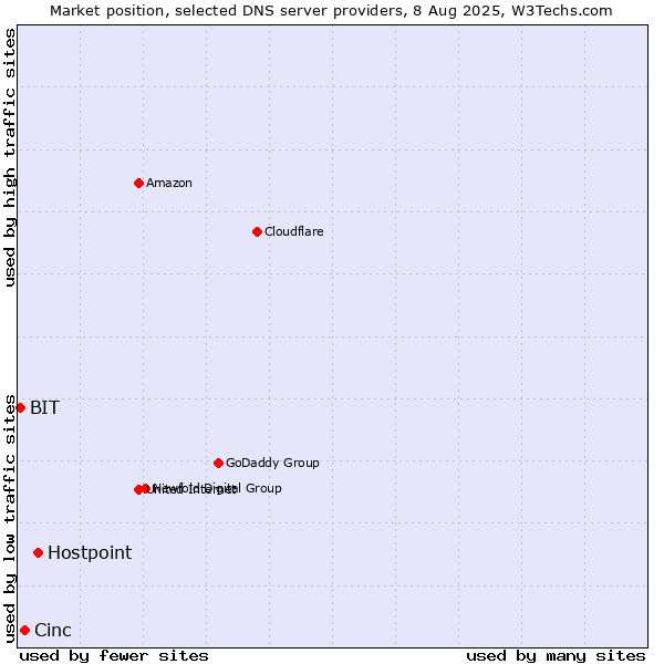 Market position of Hostpoint vs. Cinc vs. BIT