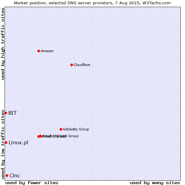 Market position of Cinc vs. Linux.pl vs. BIT