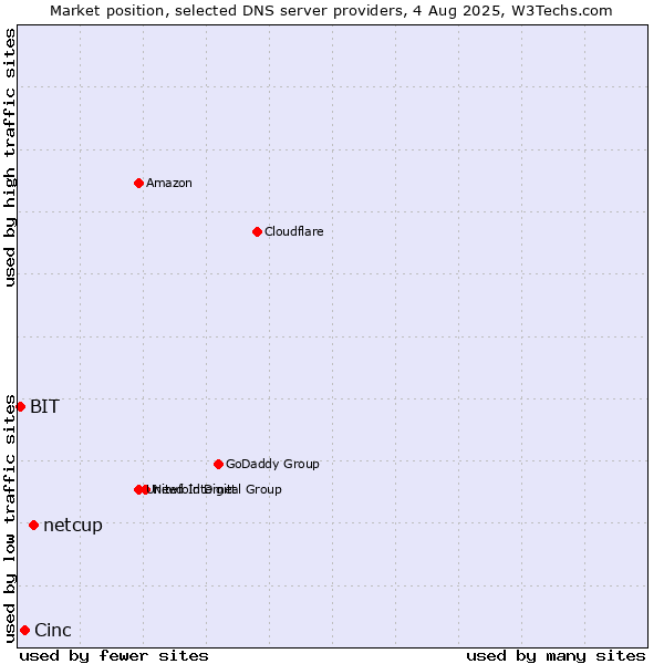 Market position of netcup vs. Cinc vs. BIT