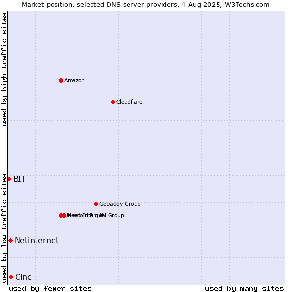 Market position of Cinc vs. Netinternet vs. BIT