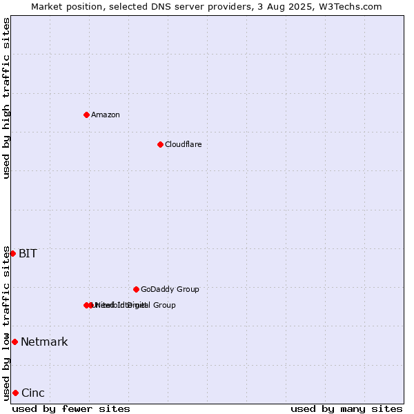 Market position of Cinc vs. Netmark vs. BIT