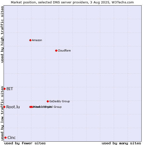 Market position of Cinc vs. BIT vs. Root.lu